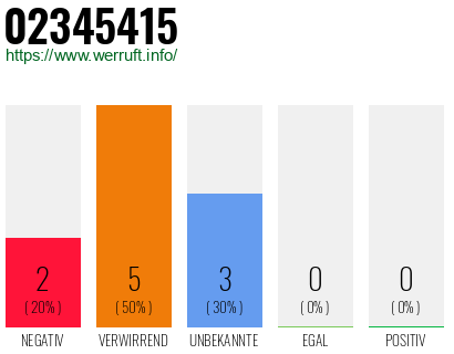 Rufnummer 02345415 Telefonnummer 02345415