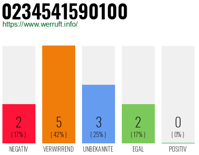 Rufnummer 0234541590100 Telefonnummer 0234541590100
