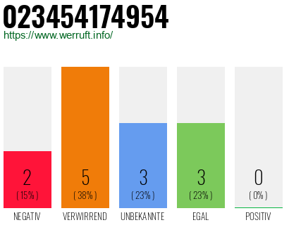 Rufnummer 023454174954 Telefonnummer 023454174954
