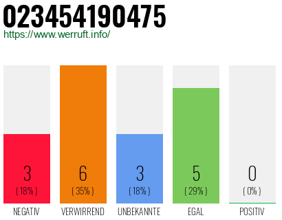Rufnummer 023454190475 Telefonnummer 023454190475