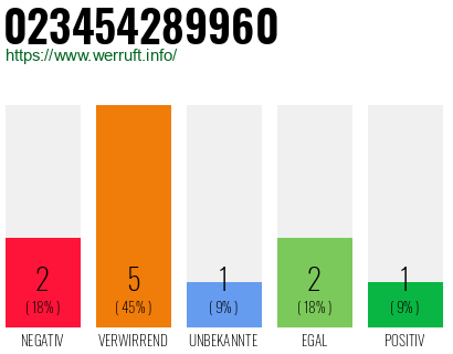 Rufnummer 023454289960 Telefonnummer 023454289960