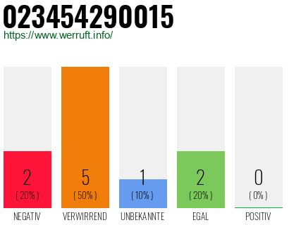 Rufnummer 023454290015 Telefonnummer 023454290015