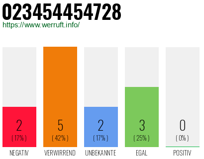 Rufnummer 023454454728 Telefonnummer 023454454728