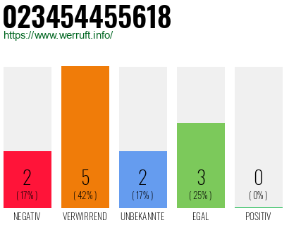 Rufnummer 023454455618 Telefonnummer 023454455618