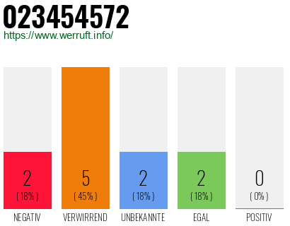 Rufnummer 023454572 Telefonnummer 023454572