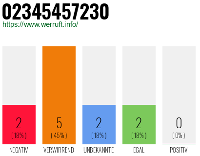 Rufnummer 02345457230 Telefonnummer 02345457230