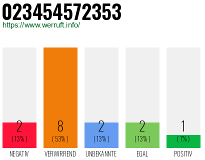 Rufnummer 023454572353 Telefonnummer 023454572353