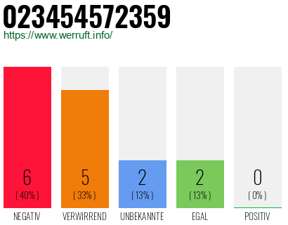 Rufnummer 023454572359 Telefonnummer 023454572359