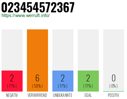 Rufnummer 023454572367 Telefonnummer 023454572367