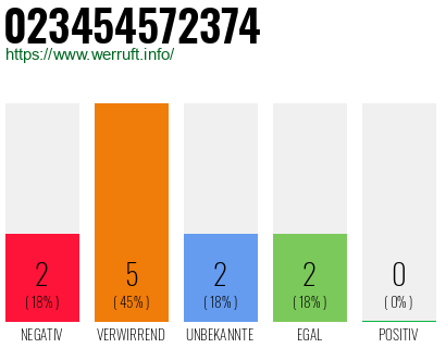 Rufnummer 023454572374 Telefonnummer 023454572374