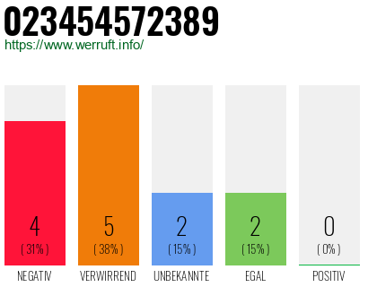 Rufnummer 023454572389 Telefonnummer 023454572389