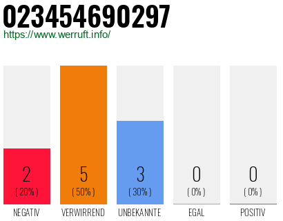 Rufnummer 023454690297 Telefonnummer 023454690297