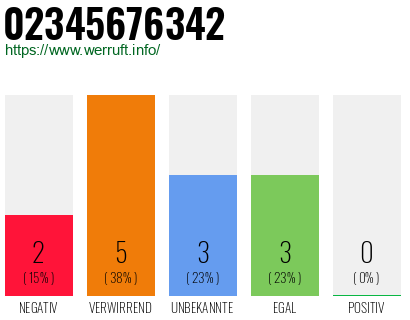 Rufnummer 02345676342 Telefonnummer 02345676342