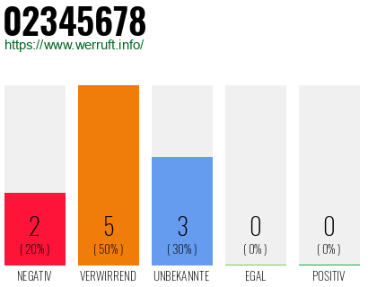 Rufnummer 02345678 Telefonnummer 02345678