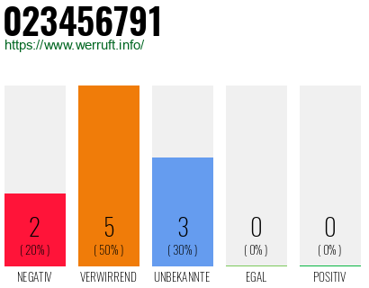 Rufnummer 023456791 Telefonnummer 023456791