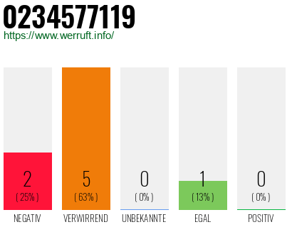 Rufnummer 0234577119 Telefonnummer 0234577119