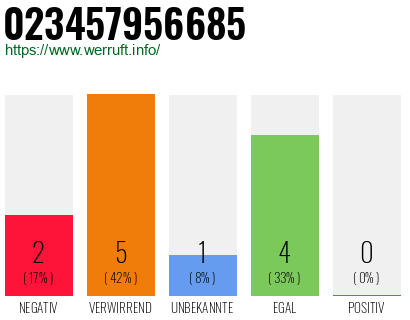 Rufnummer 023457956685 Telefonnummer 023457956685