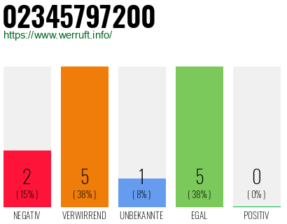 Rufnummer 02345797200 Telefonnummer 02345797200