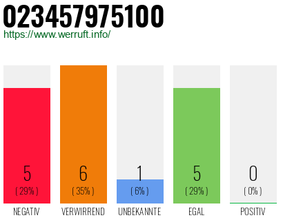 Rufnummer 023457975100 Telefonnummer 023457975100
