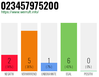 Rufnummer 023457975200 Telefonnummer 023457975200