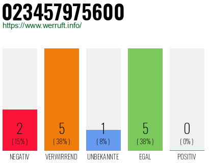 Rufnummer 023457975600 Telefonnummer 023457975600