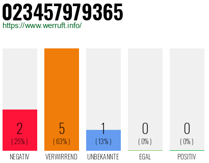 Rufnummer 023457979365 Telefonnummer 023457979365