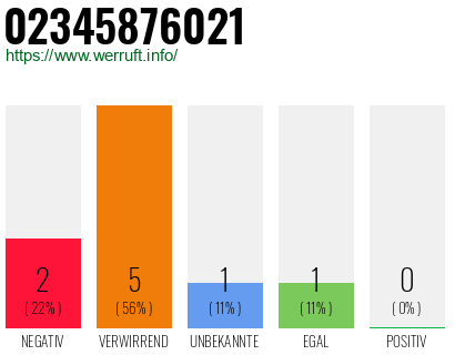 Rufnummer 02345876021 Telefonnummer 02345876021