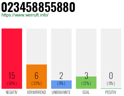 Rufnummer 023458855880 Telefonnummer 023458855880