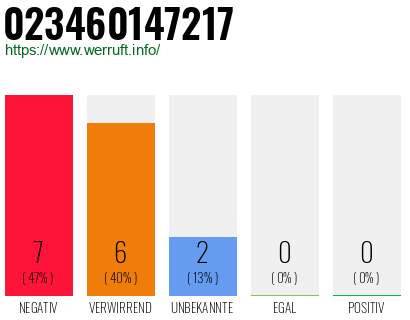 Rufnummer 023460147217 Telefonnummer 023460147217