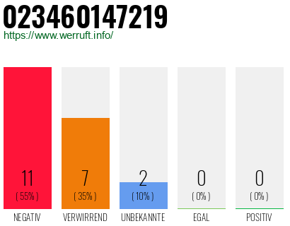 Rufnummer 023460147219 Telefonnummer 023460147219