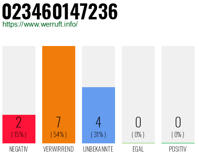 Rufnummer 023460147236 Telefonnummer 023460147236