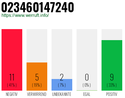 Rufnummer 023460147240 Telefonnummer 023460147240