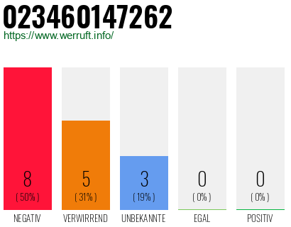 Rufnummer 023460147262 Telefonnummer 023460147262
