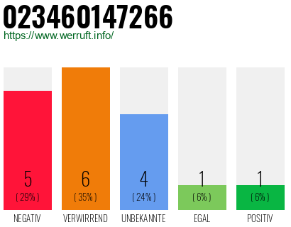 Rufnummer 023460147266 Telefonnummer 023460147266