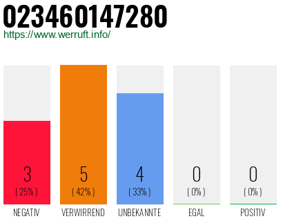 Rufnummer 023460147280 Telefonnummer 023460147280