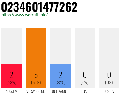 Rufnummer 0234601477262 Telefonnummer 0234601477262