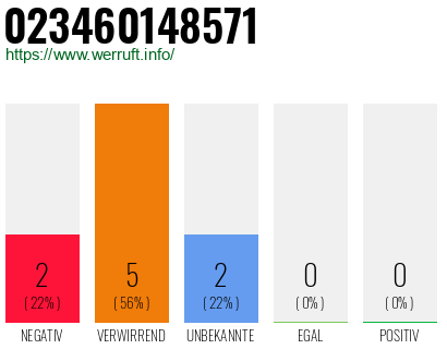 Rufnummer 023460148571 Telefonnummer 023460148571