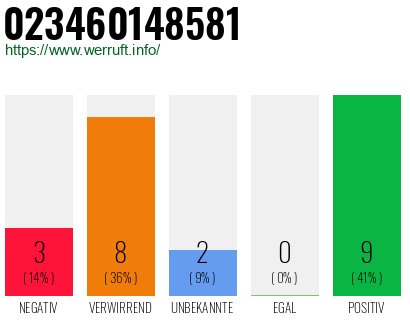 Rufnummer 023460148581 Telefonnummer 023460148581