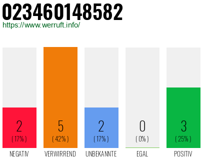Rufnummer 023460148582 Telefonnummer 023460148582