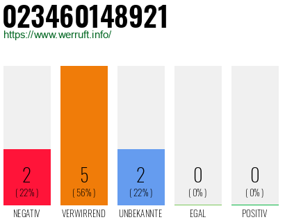 Rufnummer 023460148921 Telefonnummer 023460148921