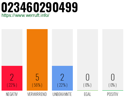 Rufnummer 023460290499 Telefonnummer 023460290499
