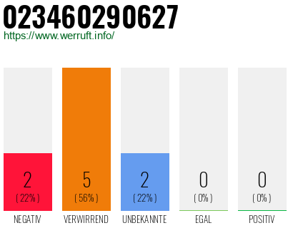 Rufnummer 023460290627 Telefonnummer 023460290627