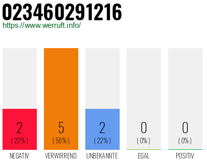 Rufnummer 023460291216 Telefonnummer 023460291216