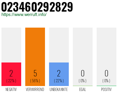 Rufnummer 023460292829 Telefonnummer 023460292829