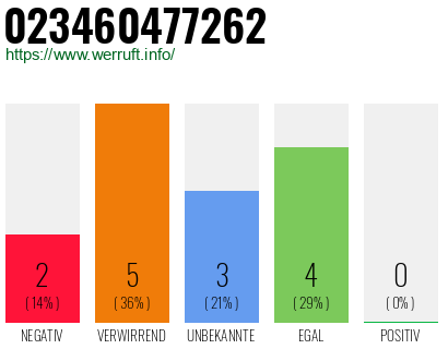 Rufnummer 023460477262 Telefonnummer 023460477262