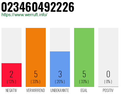 Rufnummer 023460492226 Telefonnummer 023460492226