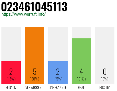 Rufnummer 023461045113 Telefonnummer 023461045113