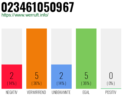 Rufnummer 023461050967 Telefonnummer 023461050967
