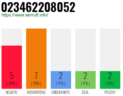 Rufnummer 023462208052 Telefonnummer 023462208052