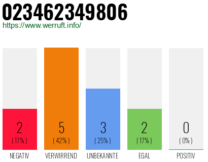 Rufnummer 023462349806 Telefonnummer 023462349806